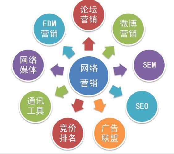 东莞网络营销的策略有哪几种