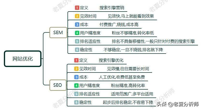 seo网站-(seo和sem的区别与联seo网站)(图1)