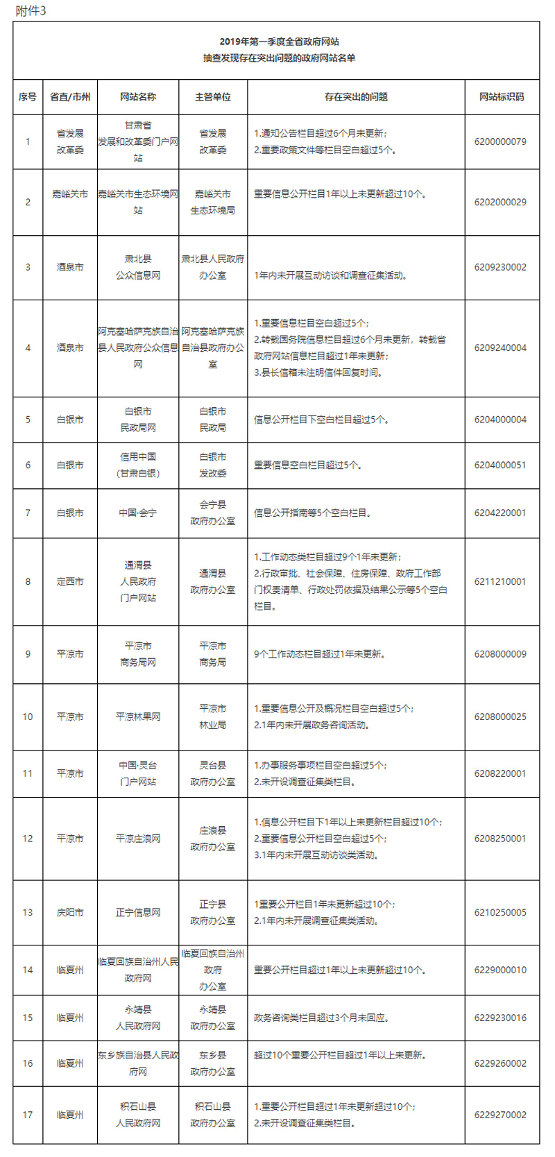 甘肃省人民政府办公厅关于2018年度全省政府网站建设管理工作考核情况和2019年第一季度抽查情况的通报(图1)