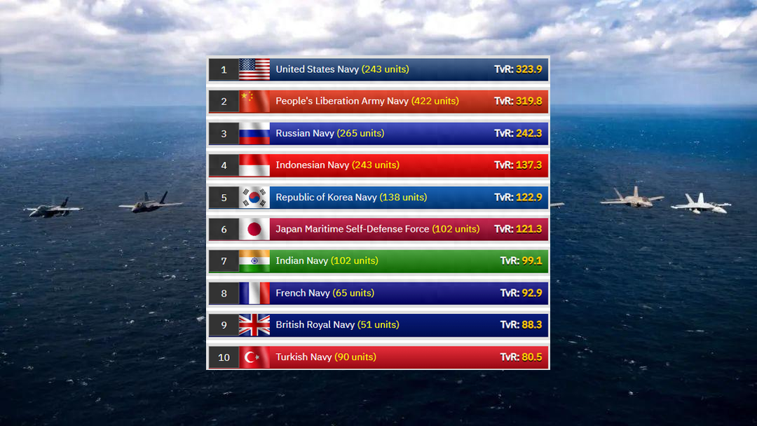 全球海军实力排行榜：中国第二，俄罗斯第三(图1)