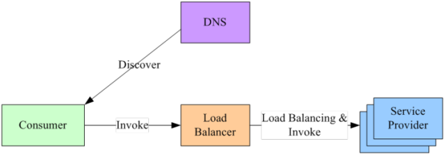 如何搭建一个简单模式的微服务架构？|InfoQ垂直号(图2)