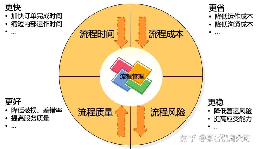 9种流程优化方法,提升业务效率!
