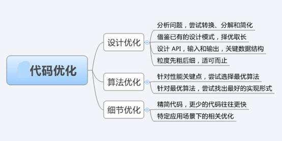 什么是网站代码优化?