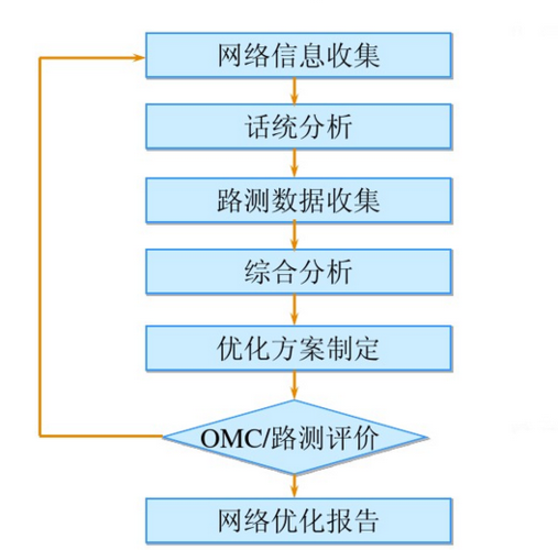 网络优化技术方案，网络优化技术方案有哪些