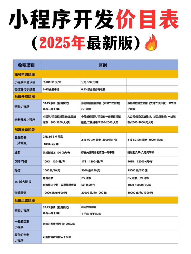 开发一个微信小程序要花多少钱
