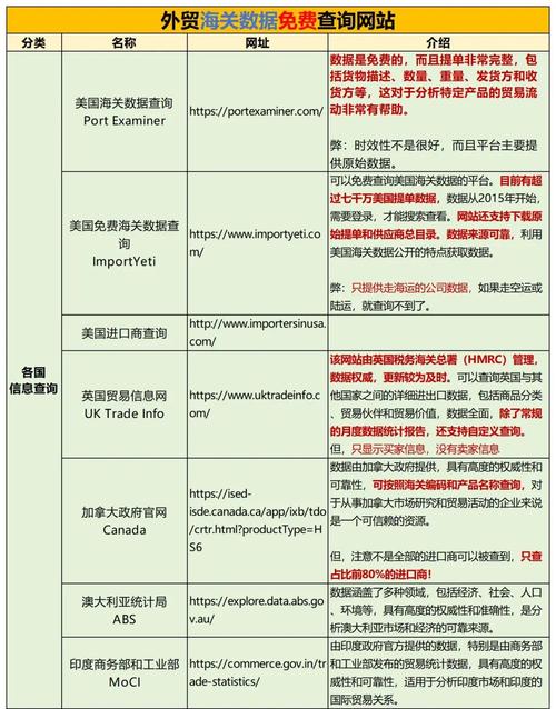 外贸人不能错过!各国进出口贸易数据查询平台