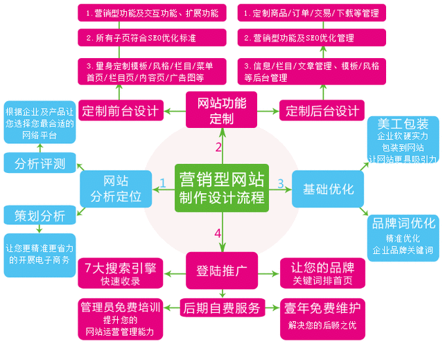 营销型网站建设要注意什么?