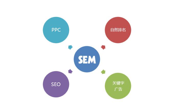 什么是搜索引擎营销(SEM)?
