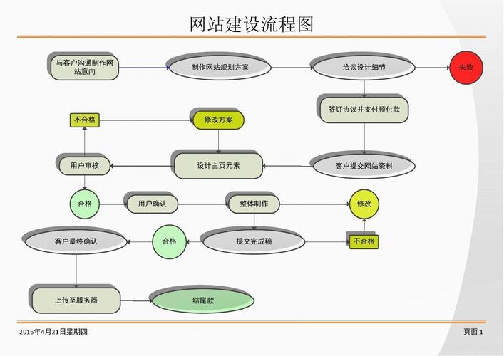 想自学网站建设,先学什么好?
