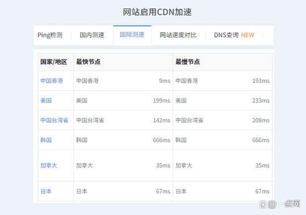 CDN有什么作用?为什么越来越多的网站选取CDN加速