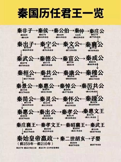 秦国历代国君的名字(要真实的名字比如秦始皇叫赢正)