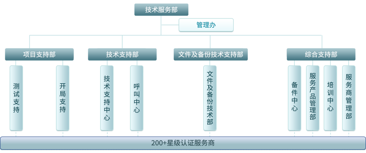 南宁市品络计算机科技有限公司服务体系