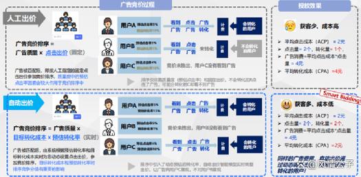 百度竞价账户如何进行优化?这样做,订单滚滚来!