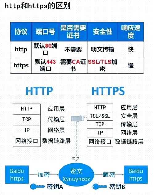 https是什么意思?和HTTP有什么区别?如何设置