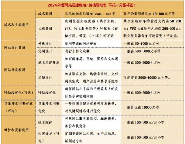 外贸独立网站建设多少钱?建设费用明细表