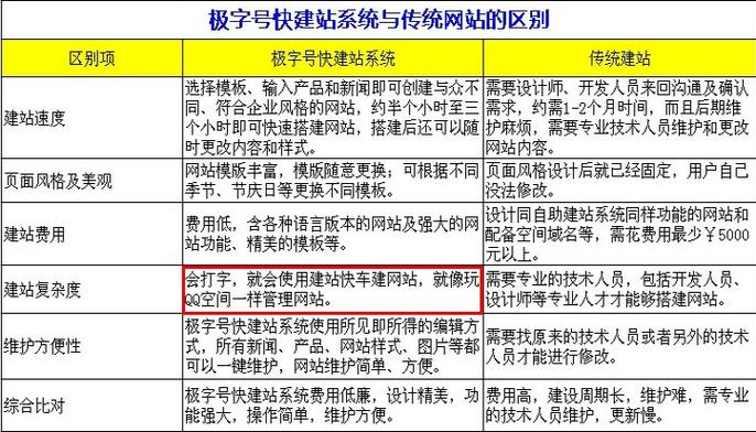 如何才能免费的建网站?