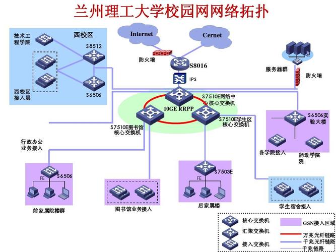 校园网络集成的校园网各功能子网设计