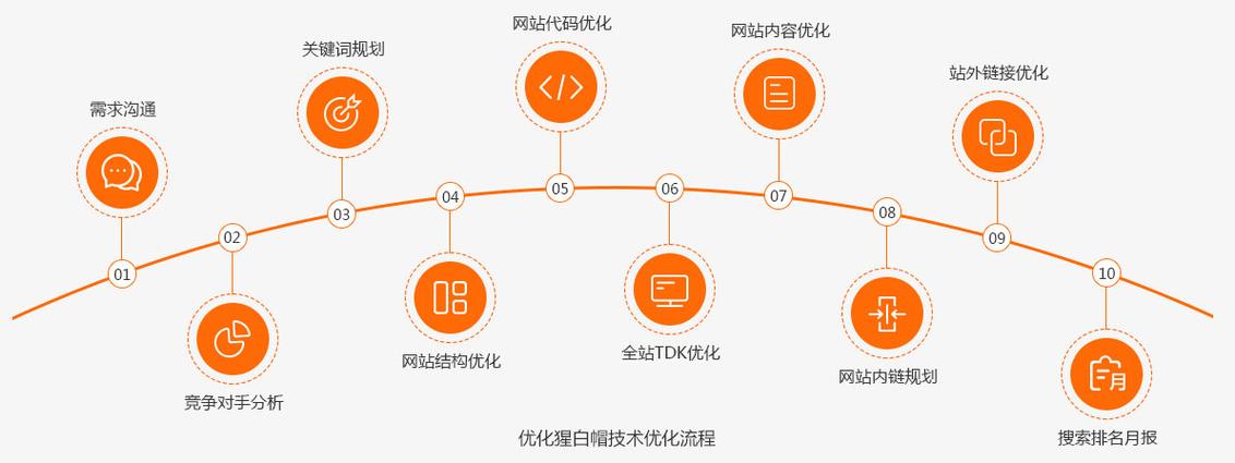 搜索引擎优化有哪几个步骤