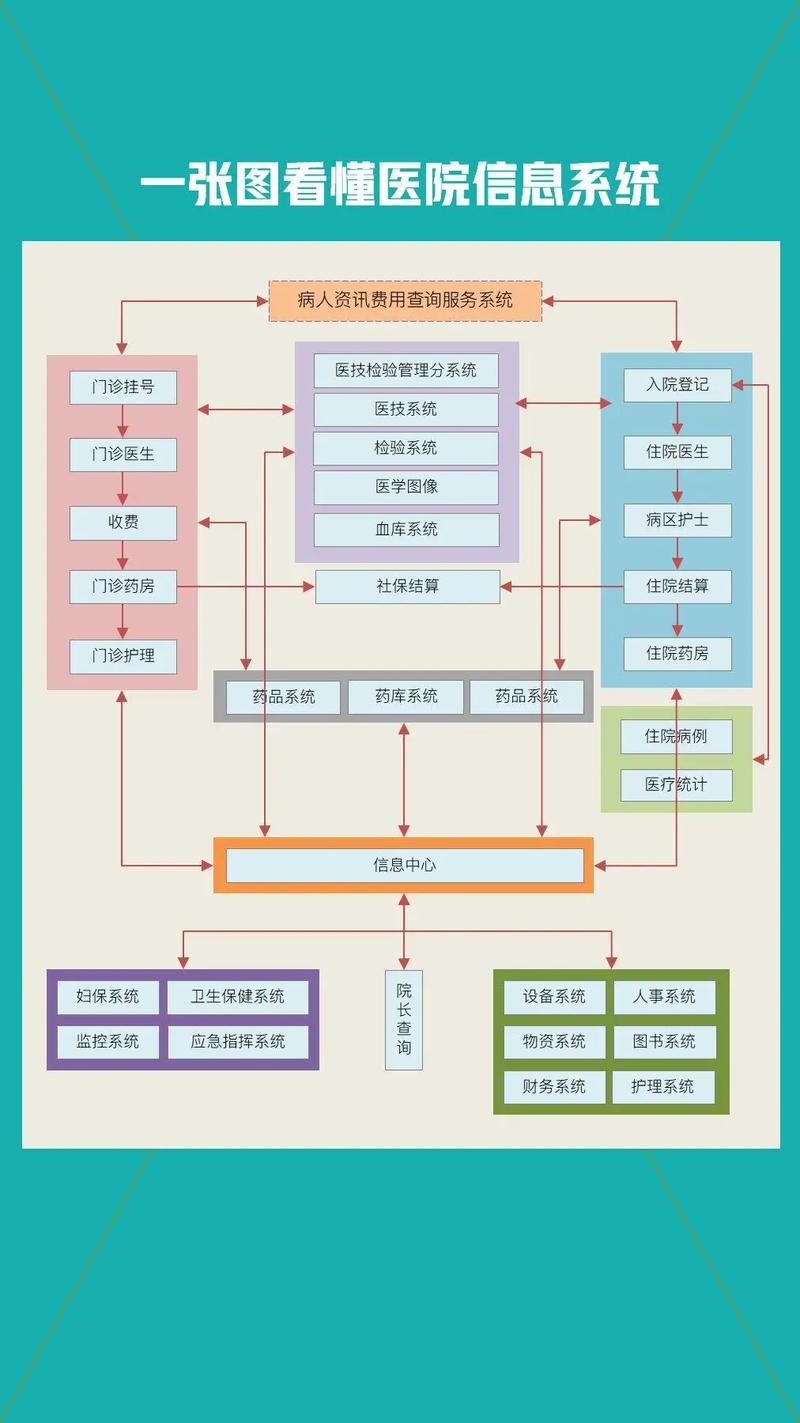如何开发一个医院信息系统
