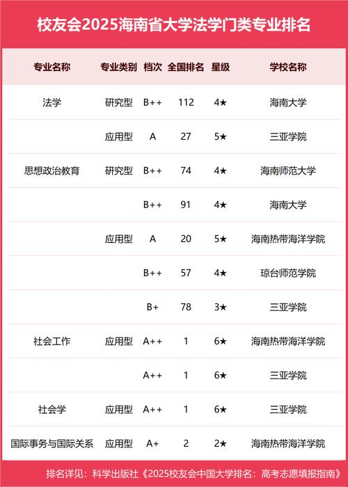 海南近来大学最吃香的10大专业?