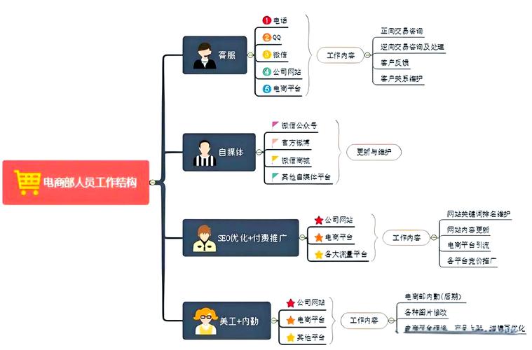 电子商务网站运营包括哪几个方面