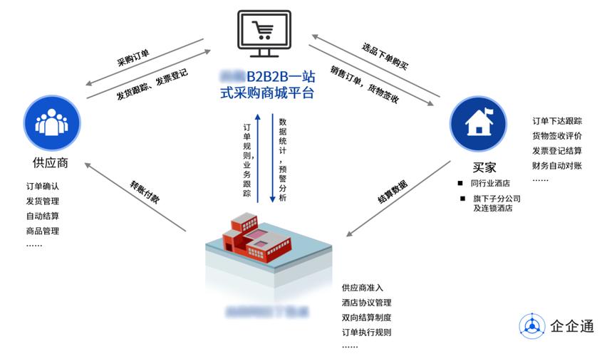 大润发供应商B2b系统是什么?