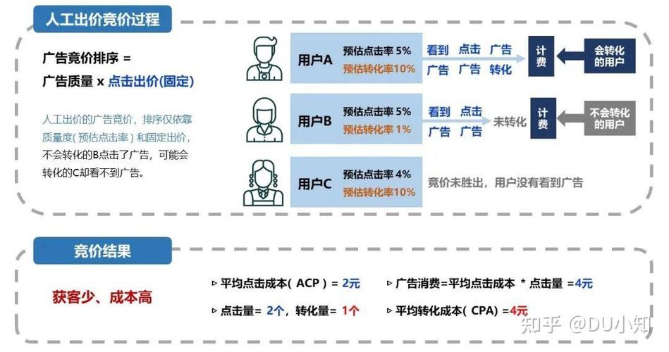 百度竞价ocpc各个阶段怎么进行优化