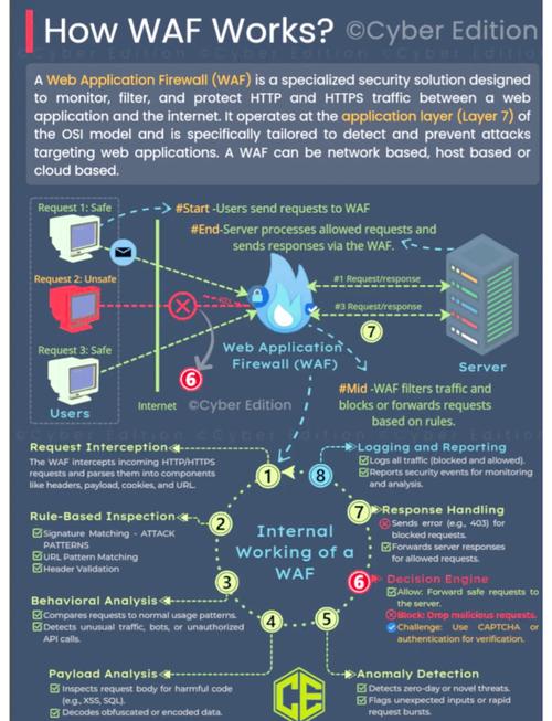 做好网站安全,防御网络攻击的一些安全措施
