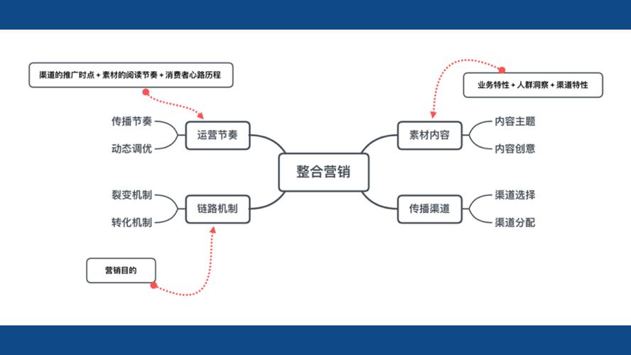 网络营销与传统营销的整合指的是什么,其战略有哪些