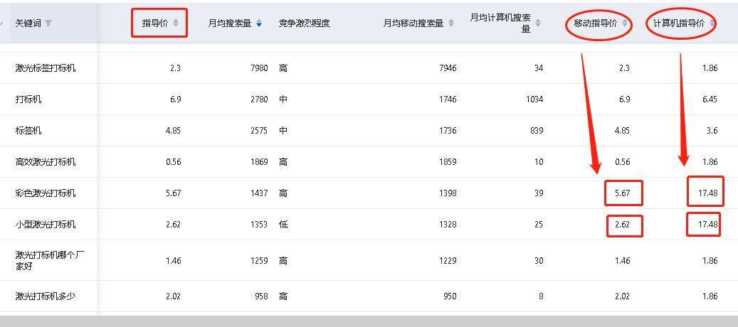 百度推广关键词浏览量和点击量如何区分?收费是按点击量收费还是浏览量收...