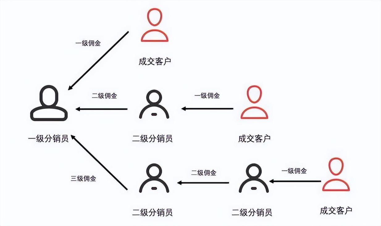 网上很多分销系统,三级佣金,合法吗
