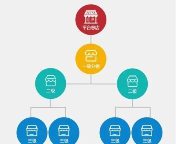 三级分销模式是什么?可以引爆销量的三级分销系统是否合法?