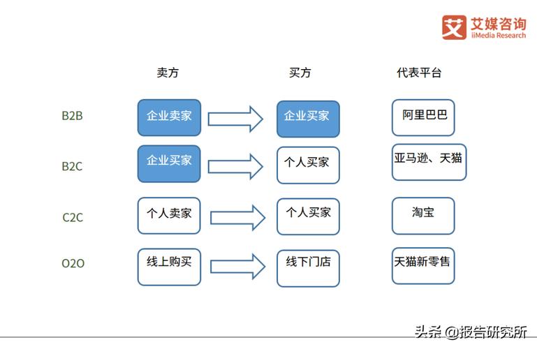 哪些电商平台属于c2c,哪些属于b2c,哪些属于c2b?