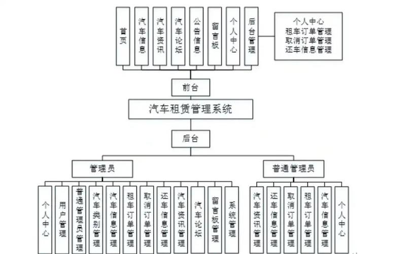 易租汽车租赁信息系统---系统组成
