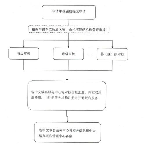 域名空间注册？域名注册教程