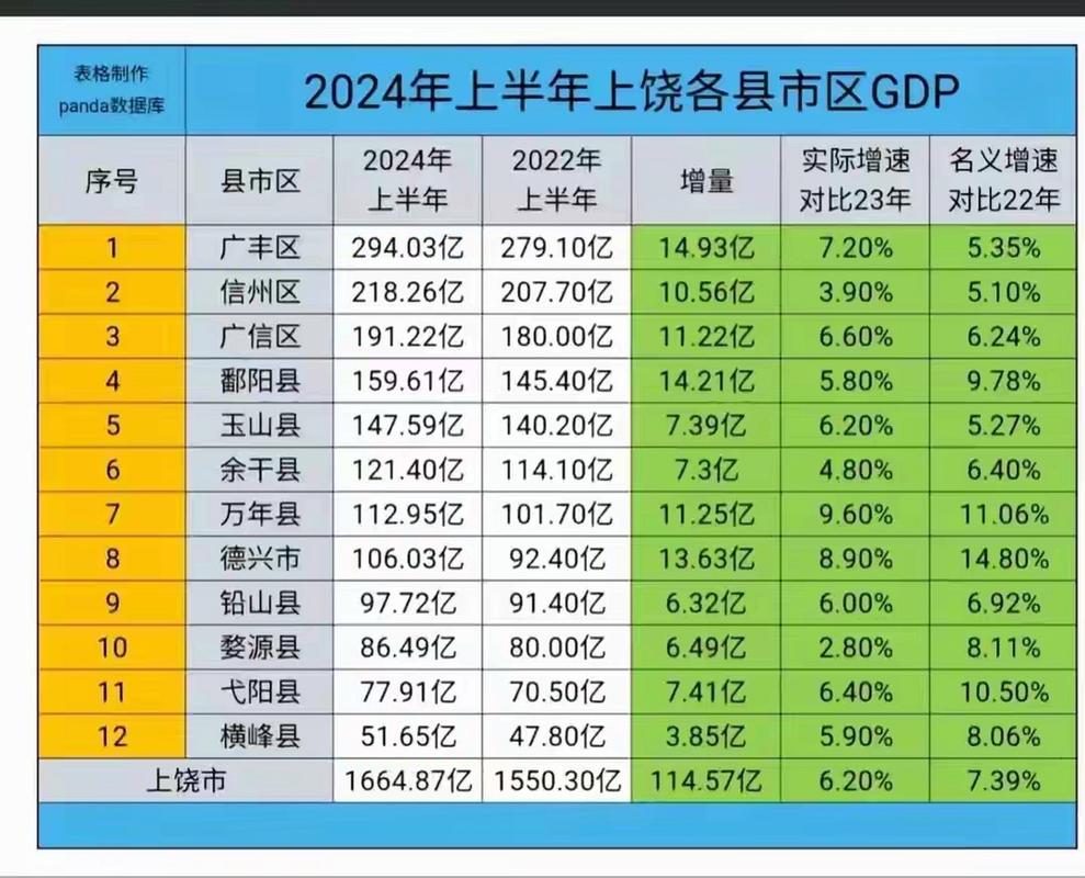 上饶经济在全省排名