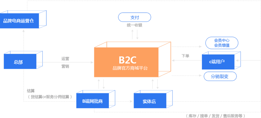 什么是B2B2C商城系统