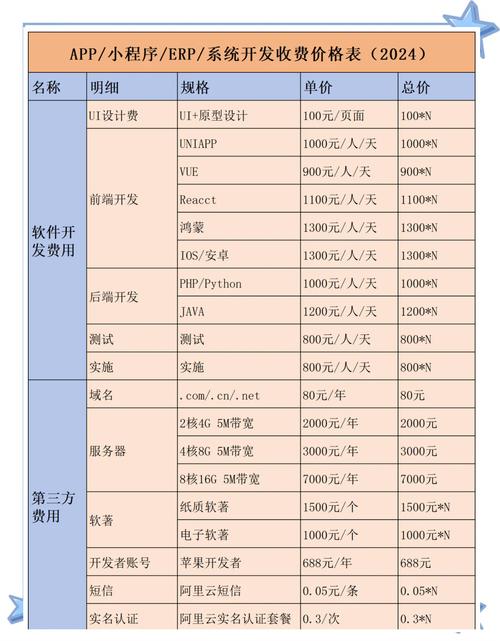2022年APP系统软件开发费用一览表介绍