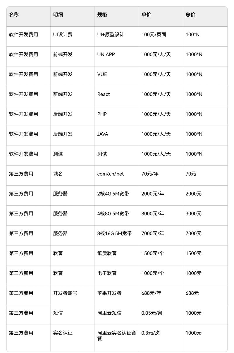 软件开发费用一览表