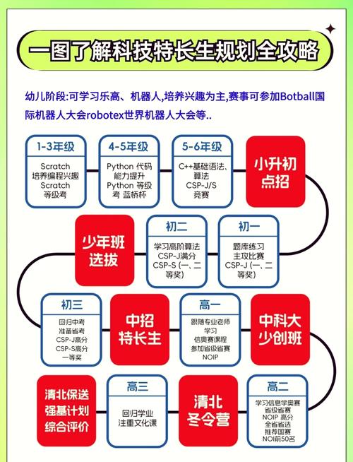 佛山科技特长生包括哪些项目