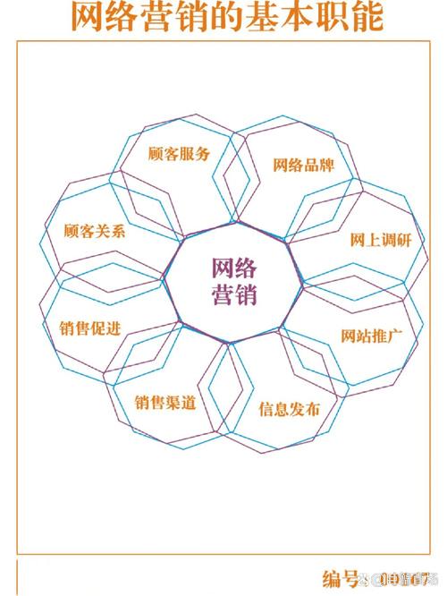 网络营销该怎么做?