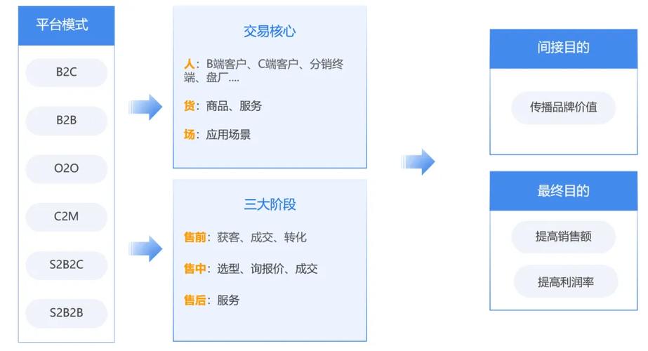 分别有哪些公司用的是otoo、btoc、ctoc的电子商务模式