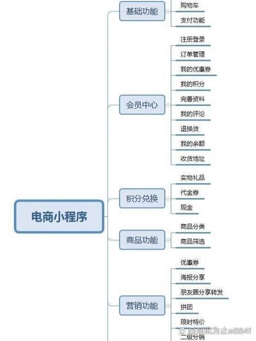 小程序+电商有哪些可能?