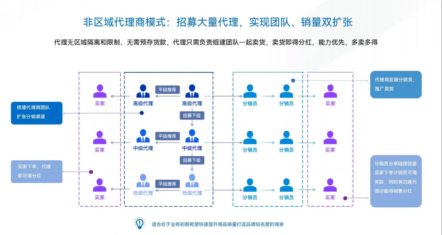 什么是返现分销商城系统?