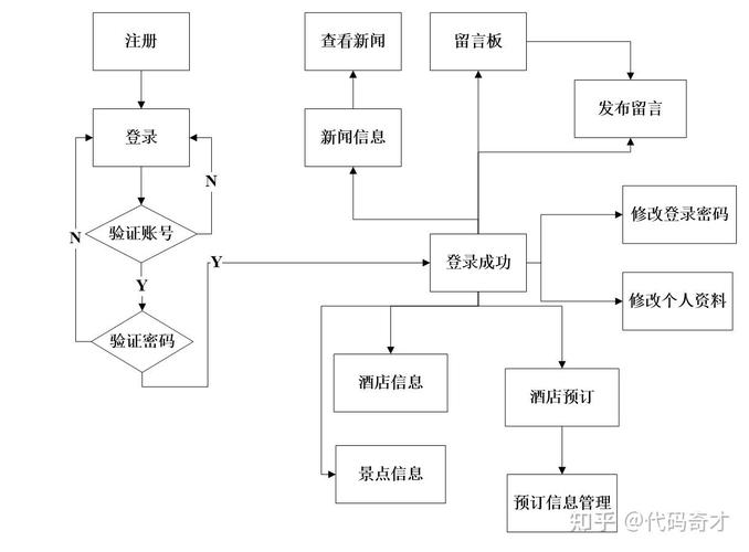 网站设计制作流程介绍