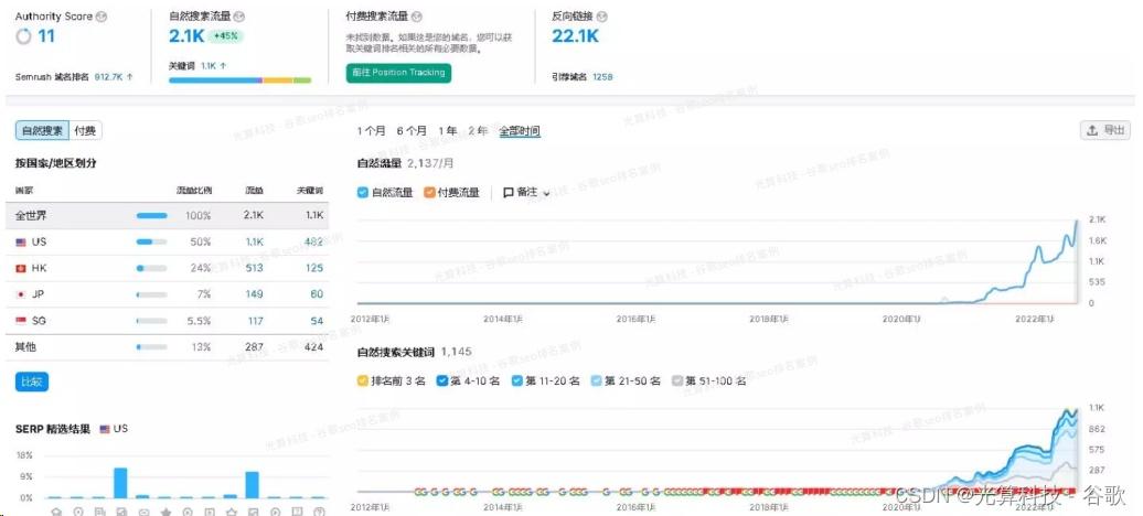 谷歌排名优化怎么做?如何低成本玩转跨境