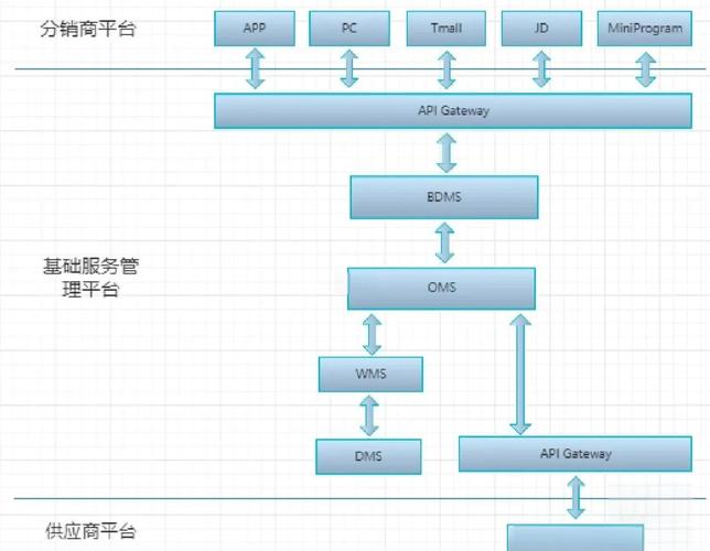 OMS订单管理系统解决方案