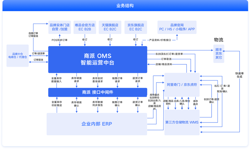 在统仓统配场景下,物流控制塔(LCT)和订单管理系统(OMS)的异同点?_百...