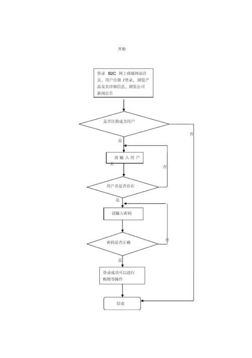 电子商务网站的开发流程包括