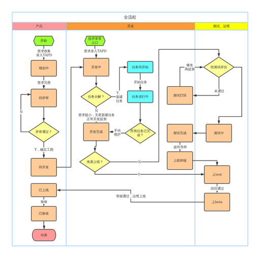 网站开发的基本流程。